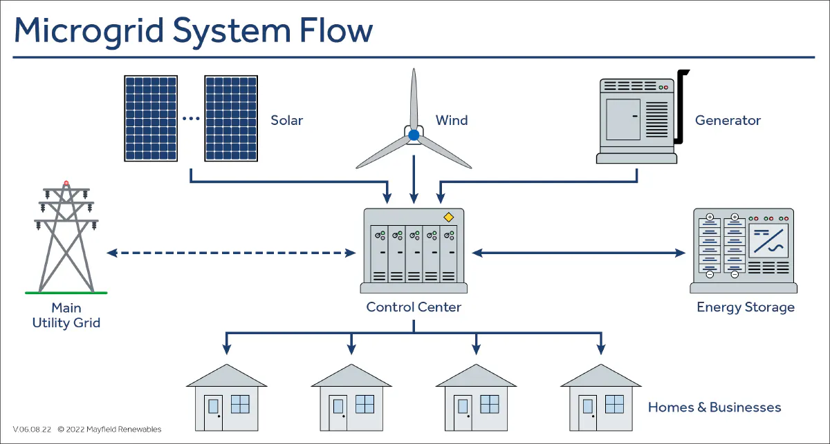 Microgrid Chart The Evolution of Microgrids | EC&M
