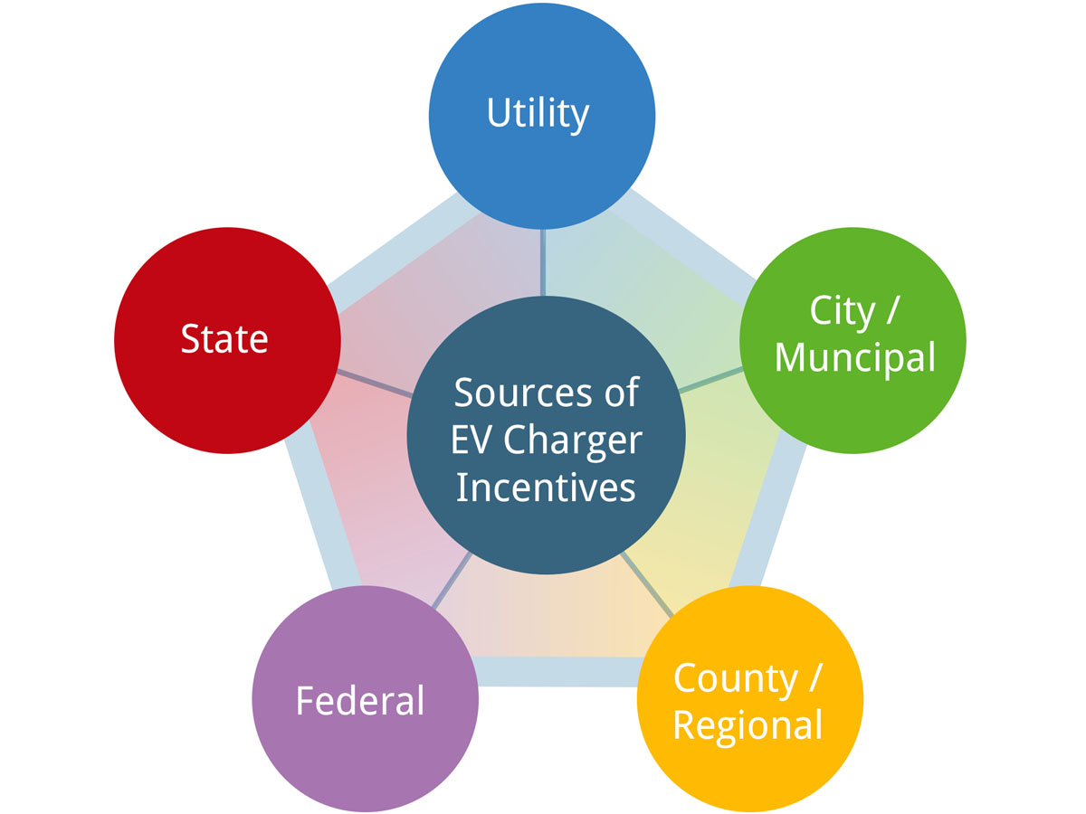 Where Can You Find EV Charger Rebates? | EC&M