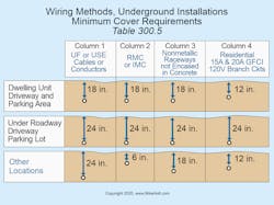 Fig. 1. When cables or raceways are installed underground, they must have a minimum cover per Table 300.5. Fig. 1. When cables or raceways are installed underground, they must have a minimum cover per Table 300.5.