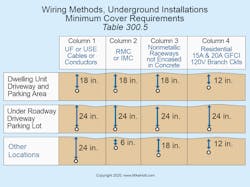 Fig. 1. When cables or raceways are installed underground, they must have a minimum cover per Table 300.5. Fig. 1. When cables or raceways are installed underground, they must have a minimum cover per Table 300.5.