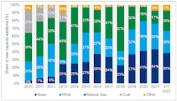 Fig. 1. New U.S. electricity-generating capacity additions, 2010 – H1 2022. Fig. 1. New U.S. electricity-generating capacity additions, 2010 – H1 2022.