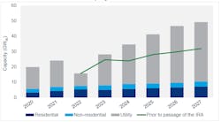 Fig. 2. U.S. solar PV installations and forecasts by segment, 2020-2027. Fig. 2. U.S. solar PV installations and forecasts by segment, 2020-2027.