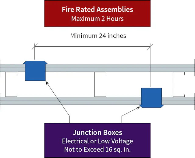 Fire System Junction Box Installing Electrical Junction Boxes in Fire-Rated Walls | EC&M