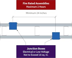 Junction boxes in the same stud cell must meet the applicable requirements of the International Building Code (Sec. 714.4.2). Junction boxes in the same stud cell must meet the applicable requirements of the International Building Code (Sec. 714.4.2).