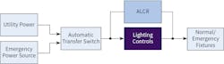 Fig. 2. ALCRs are UL 924-listed devices that provide emergency power to lighting loads by bypassing the local control device in the event of power loss. Fig. 2. ALCRs are UL 924-listed devices that provide emergency power to lighting loads by bypassing the local control device in the event of power loss.