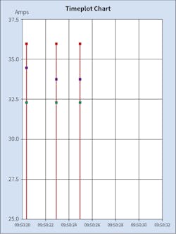 Fig. 1. The transformer inrush current was approximately 36A the first three times the breaker was closed. Fig. 1. The transformer inrush current was approximately 36A the first three times the breaker was closed.