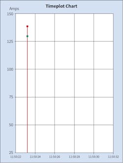 Fig. 2. The inrush current was recorded at 140A the fourth time it was measured. Fig. 2. The inrush current was recorded at 140A the fourth time it was measured.