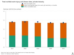 Fig. 2. Sixty-four percent of cases involved days away from work, job restriction, or transfer. Fig. 2. Sixty-four percent of cases involved days away from work, job restriction, or transfer.