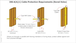 Fig. 2. Section 300.4 of the NEC provides guidance on how to protect cables against physical damage. Fig. 2. Section 300.4 of the NEC provides guidance on how to protect cables against physical damage.