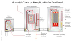 Fig. 8. As can be seen in the above arrangement, the grounded conductor (neutral), the grounding electrode conductor (GEC), and the main bonding jumper are connected together at the service disconnect. Fig. 8. As can be seen in the above arrangement, the grounded conductor (neutral), the grounding electrode conductor (GEC), and the main bonding jumper are connected together at the service disconnect.