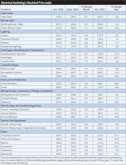 Table 1. Electrical contractors were challenged with another year of double-digit price increases. According to Electrical Marketing’s Electrical Price Index, the key electrical products with the biggest year-over-year increases through October 2022 were boxes, (18%); fuses (19.8%); pole-line hardware (13.2%); and switchgear (22%). Table 1. Electrical contractors were challenged with another year of double-digit price increases. According to Electrical Marketing’s Electrical Price Index, the key electrical products with the biggest year-over-year increases through October 2022 were boxes, (18%); fuses (19.8%); pole-line hardware (13.2%); and switchgear (22%).