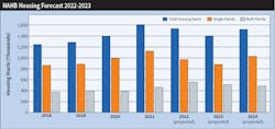 The National Association of Home Builders (NAHB) expects single-family starts to drop 9.4% in 2023 to an 886,000 annual rate. The association says multi-family starts will drop 8% to a 515,000 annual rate. The National Association of Home Builders (NAHB) expects single-family starts to drop 9.4% in 2023 to an 886,000 annual rate. The association says multi-family starts will drop 8% to a 515,000 annual rate.