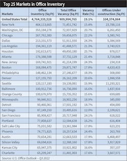 Table 2. Despite concerns about the long-term impact of employees working at home on the office construction market, there’s currently still an enormous amount of office space under construction. According to JLL, New York now has more than 23 million sq ft of office space under construction. Table 2. Despite concerns about the long-term impact of employees working at home on the office construction market, there’s currently still an enormous amount of office space under construction. According to JLL, New York now has more than 23 million sq ft of office space under construction.