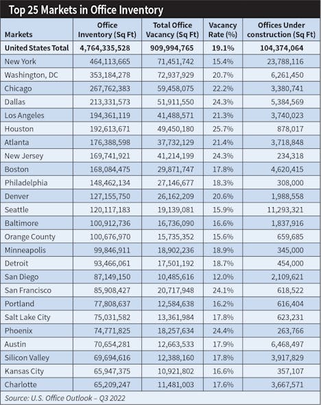 Table 2. Despite concerns about the long-term impact of employees working at home on the office construction market, there&rsquo;s currently still an enormous amount of office space under construction. According to JLL, New York now has more than 23 million sq ft of office space under construction.