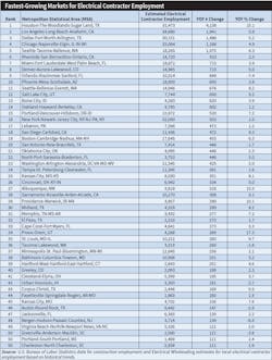Table 3. Five MSAs have seen YOY increases through September 2022 in electrical contractor employment of at least 1,000 employees: Houston (4,138); Los Angeles (1,941); Dallas (1,486); Chicago (1,166); and Seattle (1,075). Table 3. Five MSAs have seen YOY increases through September 2022 in electrical contractor employment of at least 1,000 employees: Houston (4,138); Los Angeles (1,941); Dallas (1,486); Chicago (1,166); and Seattle (1,075).