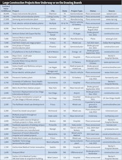 Table 4. At least 11 semiconductor fabrication plants, EV factories, and EV battery production facilities with a total construction value of at least $2 billion are now underway or on the drawing boards. Table 4. At least 11 semiconductor fabrication plants, EV factories, and EV battery production facilities with a total construction value of at least $2 billion are now underway or on the drawing boards.