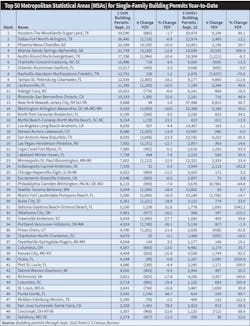 Table 5. As has been the case over the past few years, Texas once again dominated EC&M’s list of the 50 Metropolitan Statistical Areas (MSAs) with the most single-family building permits through September 2022, with three MSAs in the Top 5 – Houston (39,590); Dallas (36,445); and Austin (17,256). Table 5. As has been the case over the past few years, Texas once again dominated EC&M’s list of the 50 Metropolitan Statistical Areas (MSAs) with the most single-family building permits through September 2022, with three MSAs in the Top 5 – Houston (39,590); Dallas (36,445); and Austin (17,256).