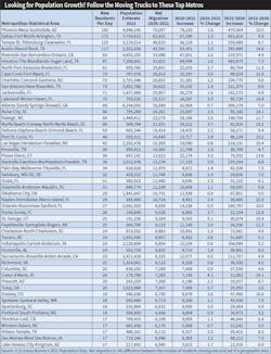 Table 6. A quick-and-easy method of tracking a local market’s growth is to calculate the number of residents moving into areas each day. The Phoenix and Dallas metros once again led the pack with 192 and 172 new residents per day, respectively. Tampa moved ahead of Austin this year with 125 new residents. Table 6. A quick-and-easy method of tracking a local market’s growth is to calculate the number of residents moving into areas each day. The Phoenix and Dallas metros once again led the pack with 192 and 172 new residents per day, respectively. Tampa moved ahead of Austin this year with 125 new residents.