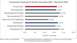 construction employment growth