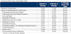 Producer Price Index, November 2022