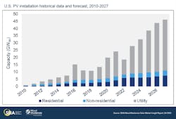 Fig. 2. This graph reveals United States photovoltaic historical data and a forecast through 2027. Fig. 2. This graph reveals United States photovoltaic historical data and a forecast through 2027.