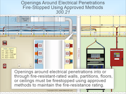 Fig. 2. Openings around electrical penetrations into or through fire-resistant-rated walls, partitions, floors, or ceilings must be firestopped using approved methods to maintain the fire-resistance rating. Fig. 2. Openings around electrical penetrations into or through fire-resistant-rated walls, partitions, floors, or ceilings must be firestopped using approved methods to maintain the fire-resistance rating.