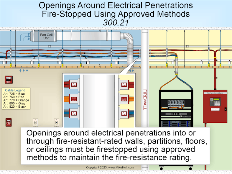Fig. 2. Openings around electrical penetrations into or through fire-resistant-rated walls, partitions, floors, or ceilings must be firestopped using approved methods to maintain the fire-resistance rating.