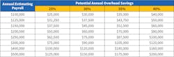 Increasing estimating productivity and efficiency by 25% to 40% will provide considerable savings. Increasing estimating productivity and efficiency by 25% to 40% will provide considerable savings.