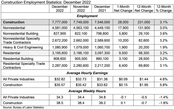 construction employment statistics december 2022