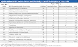 Fig. 2. This table presents OSHA data collected from 1998-2018. Fig. 2. This table presents OSHA data collected from 1998-2018.