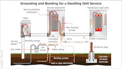 Fig. 7. This graphic shows the proper names of many of the components that are encountered when bonding and grounding a system Fig. 7. This graphic shows the proper names of many of the components that are encountered when bonding and grounding a system