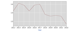 This graph shows the percent of employed, private wage, and salary workers who are members of unions in the construction industry from 2012-2022. This graph shows the percent of employed, private wage, and salary workers who are members of unions in the construction industry from 2012-2022.