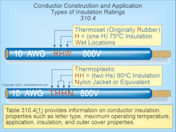 Fig. 2. Table 310.4(1) provides information on conductor insulation properties such as letter type, maximum operating temperature, application, insulation, and outer cover properties.