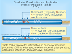 Fig. 2. Table 310.4(1) provides information on conductor insulation properties such as letter type, maximum operating temperature, application, insulation, and outer cover properties. Fig. 2. Table 310.4(1) provides information on conductor insulation properties such as letter type, maximum operating temperature, application, insulation, and outer cover properties.