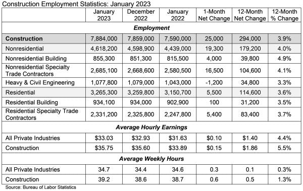 january 2023 construction employment statistics