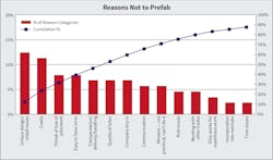 Fig. 1. The chart demonstrates the early criticisms of prefab, from 2011. Fig. 1. The chart demonstrates the early criticisms of prefab, from 2011.