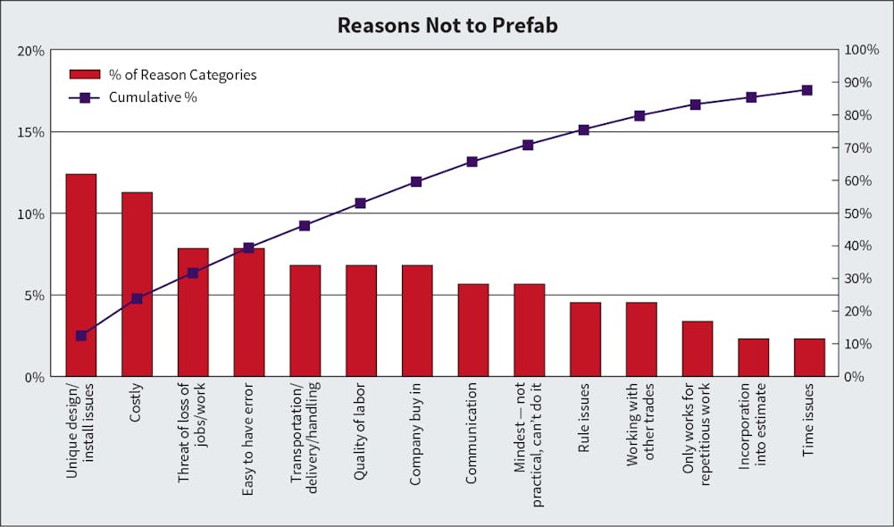 Fig. 1. The chart demonstrates the early criticisms of prefab, from 2011.
