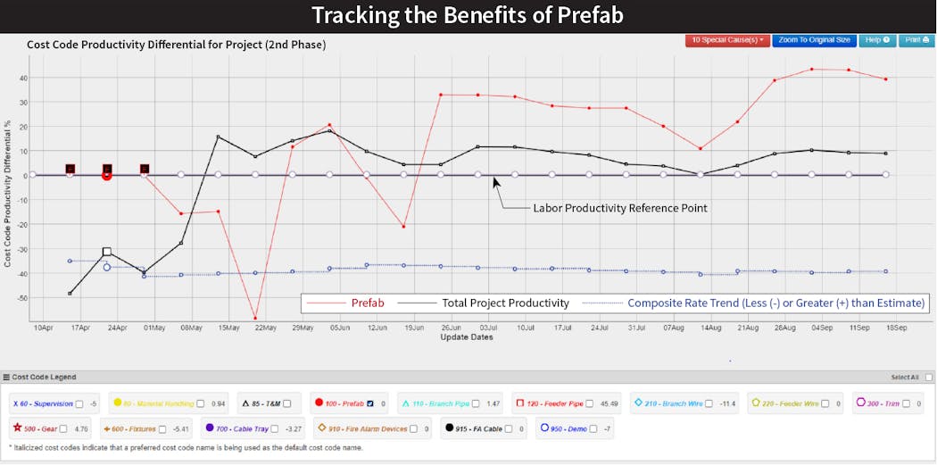 Fig. 2. This chart reflects positive job productivity (about 10% better than planned) with positive prefab productivity (about 30% to 40% better than planned), as an example of quantifying the benefits of prefab.