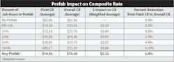 Fig. 3. This graphic tracks one company’s success with prefabrication and how it led to exponential reductions in composite rate. Fig. 3. This graphic tracks one company’s success with prefabrication and how it led to exponential reductions in composite rate.