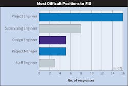 Fig. 2. Again in 2022, “project engineer” topped the list of “most difficult jobs to fill” for Top 40 Electrical Design Firms. Fig. 2. Again in 2022, “project engineer” topped the list of “most difficult jobs to fill” for Top 40 Electrical Design Firms.