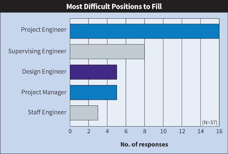 Fig. 2. Again in 2022, &ldquo;project engineer&rdquo; topped the list of &ldquo;most difficult jobs to fill&rdquo; for Top 40 Electrical Design Firms.