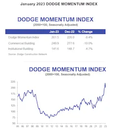 january dodge momentum index