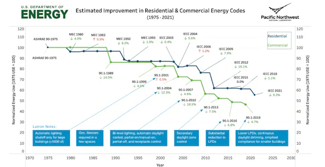 Energy Code Chart 2023 Energy Codes and Lighting & Control Requirements | EC&M