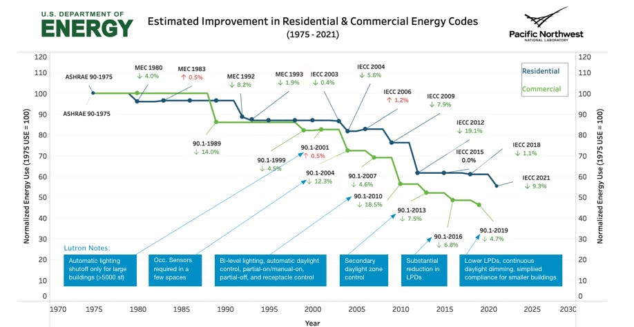 This graphic outlines the estimated national average energy use reduction in model energy codes from 1975 to the present. Green down arrows indicates a more efficient code while red up arrows indicate lost efficiency from code to code. The data presented in this graph is based on total building energy use. Blue notes were added by Lutron to show key lighting and lighting control requirements that contributed to the increased energy efficiency. Source: Pacific Northwest National Laboratory, Department of Energy