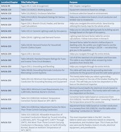 Highlight this important list of Articles and Figures, and see if you can bring this Table to the exam with you for reference. Highlight this important list of Articles and Figures, and see if you can bring this Table to the exam with you for reference.
