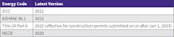 Table. A listing of the most recent published versions of four key energy codes. Table. A listing of the most recent published versions of four key energy codes.