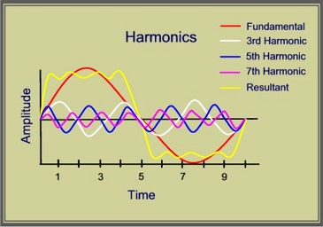 What is Harmonics? EC&M