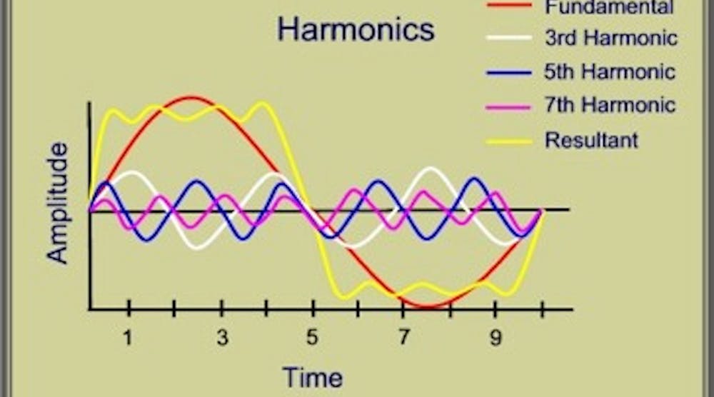 Fig. 1. Harmonics is demonstrated by the shape of a voltage or current waveform relative to its fundamental frequency.