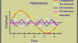 Fig. 1. Harmonics is demonstrated by the shape of a voltage or current waveform relative to its fundamental frequency.