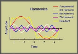 Fig. 1. Harmonics is demonstrated by the shape of a voltage or current waveform relative to its fundamental frequency. Fig. 1. Harmonics is demonstrated by the shape of a voltage or current waveform relative to its fundamental frequency.